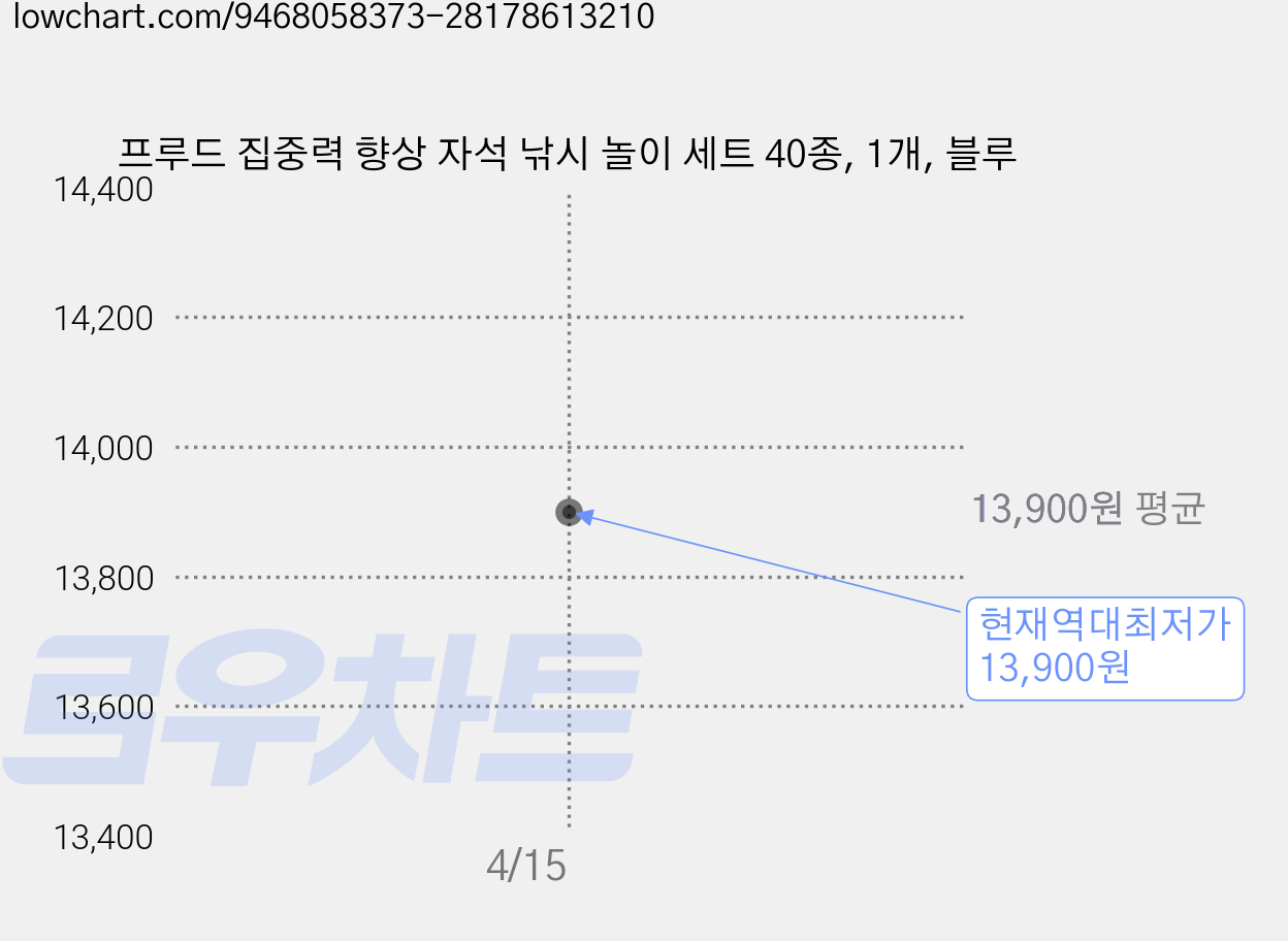 프루드 집중력 향상 자석 낚시 놀이 세트 40종, 1개, 블루 가격 변동 차트, 현재가 13,900원, 역대최저가