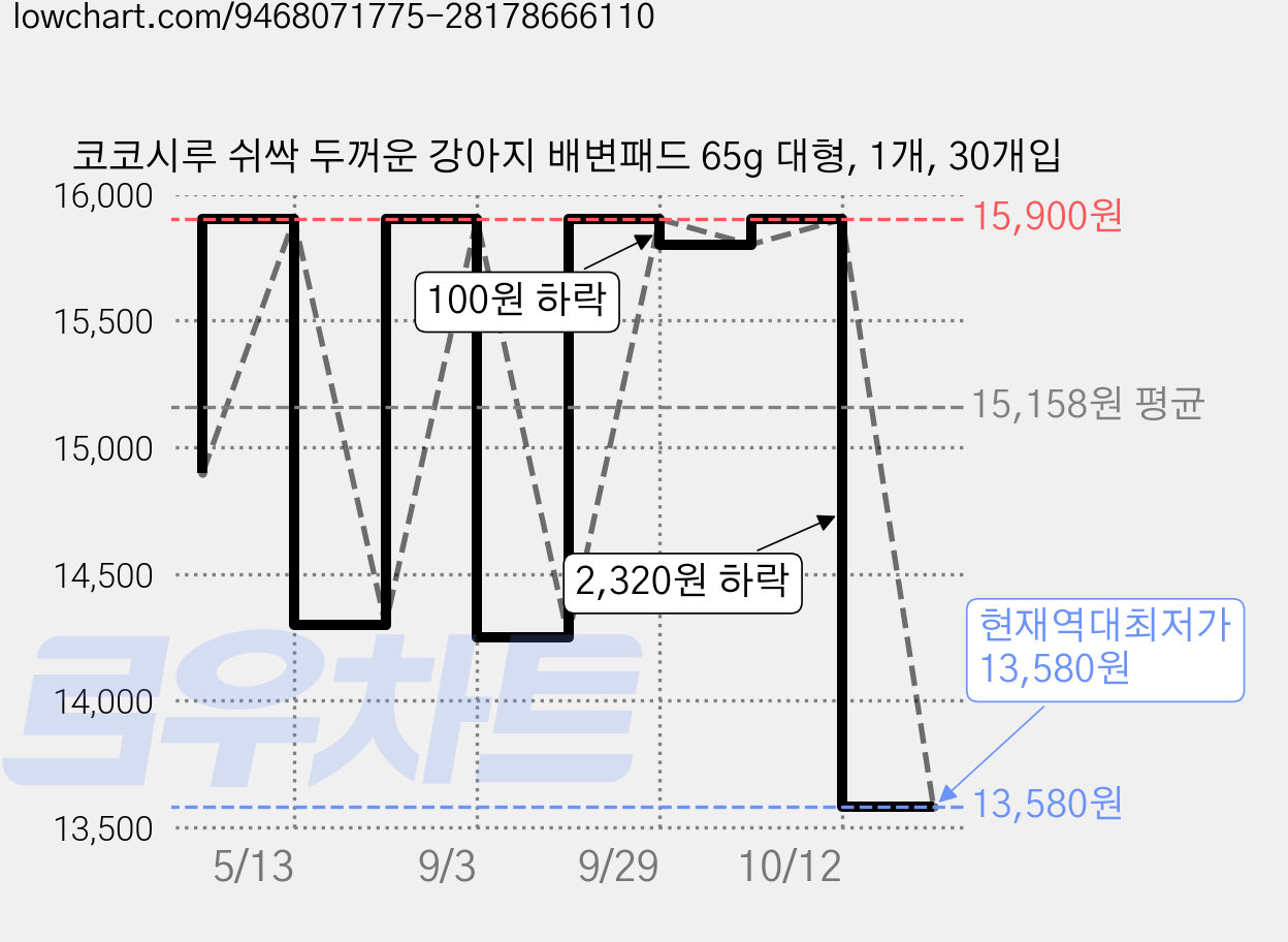 코코시루 쉬싹 두꺼운 강아지 배변패드 65g 대형, 1개, 30개입 가격 변동 차트, 현재가 13,580원, 역대최저가