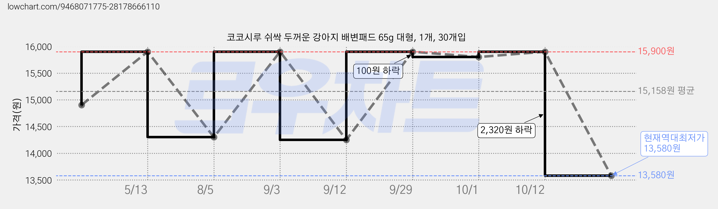코코시루 쉬싹 두꺼운 강아지 배변패드 65g 대형, 1개, 30개입 가격 변동 차트, 현재가 13,580원, 역대최저가