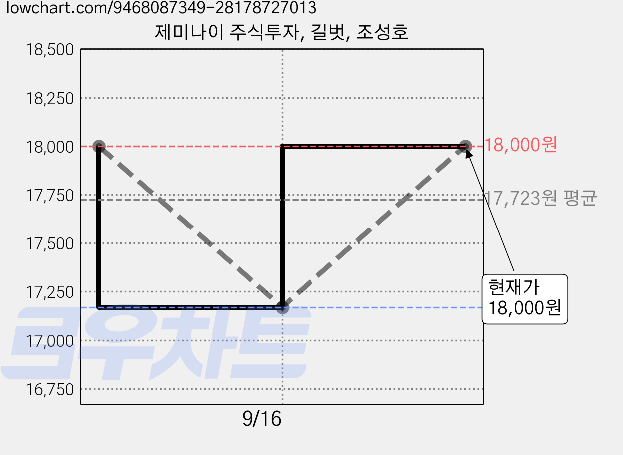 제미나이 주식투자, 길벗, 조성호 가격 변동 차트, 현재가 18,000원, 관측 최저가 17,170원
