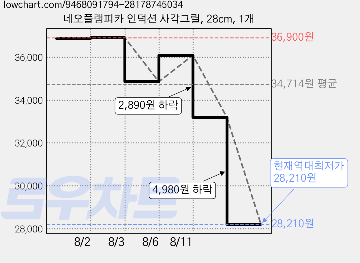 네오플램피카 인덕션 사각그릴, 28cm, 1개 가격 변동 차트, 현재가 28,210원, 역대최저가