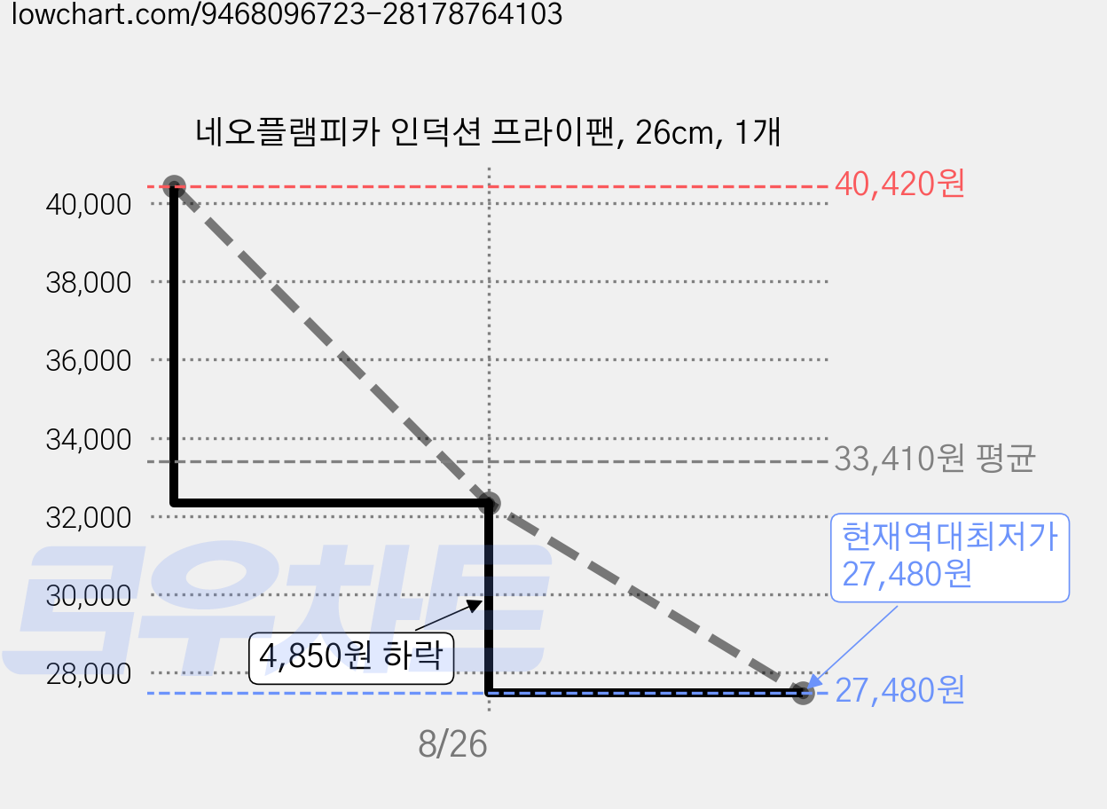 네오플램피카 인덕션 프라이팬, 26cm, 1개 가격 변동 차트, 현재가 27,480원, 역대최저가