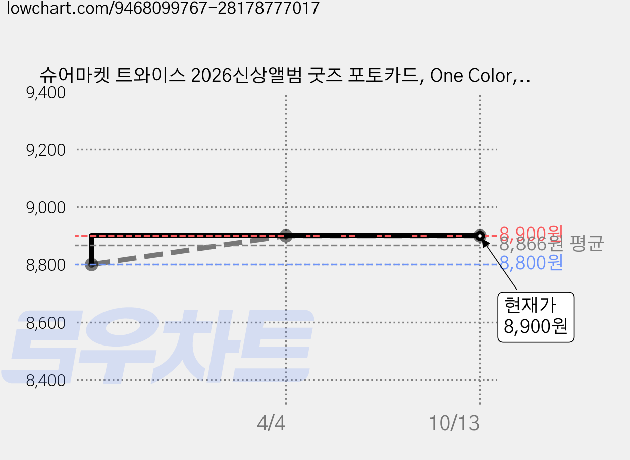 슈어마켓 트와이스 2026신상앨범 굿즈 포토카드, One Color, 55장, 2025 시즌그리팅[홀로그램] 가격 변동 차트, 현재가 8,900원, 관측 최저가 8,800원