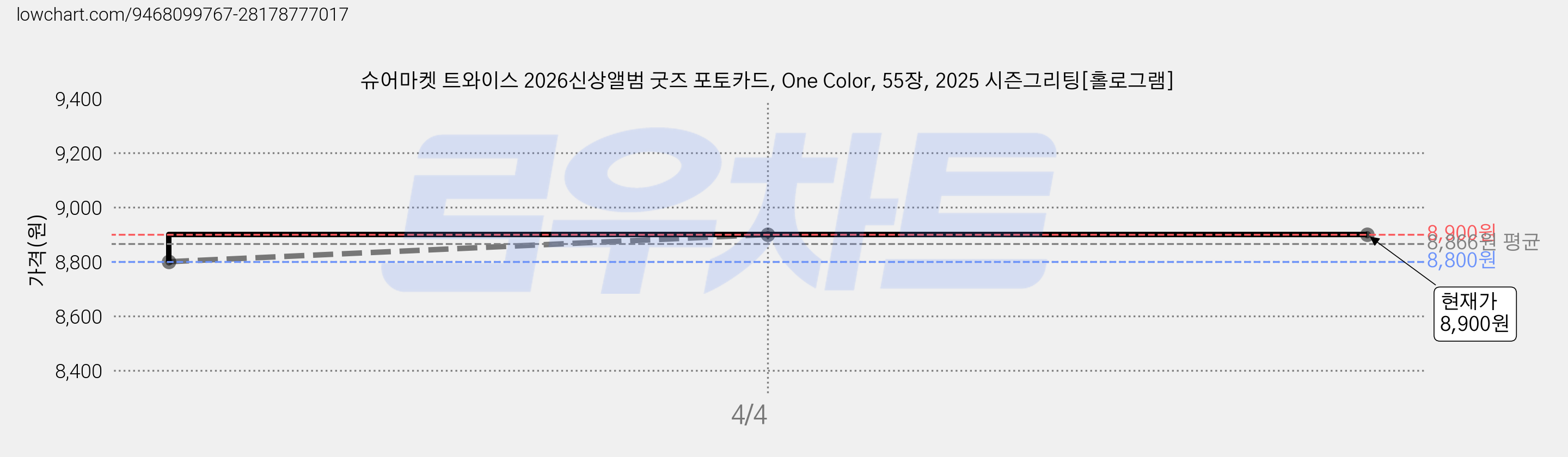 슈어마켓 트와이스 2026신상앨범 굿즈 포토카드, One Color, 55장, 2025 시즌그리팅[홀로그램] 가격 변동 차트, 현재가 8,900원, 관측 최저가 8,800원