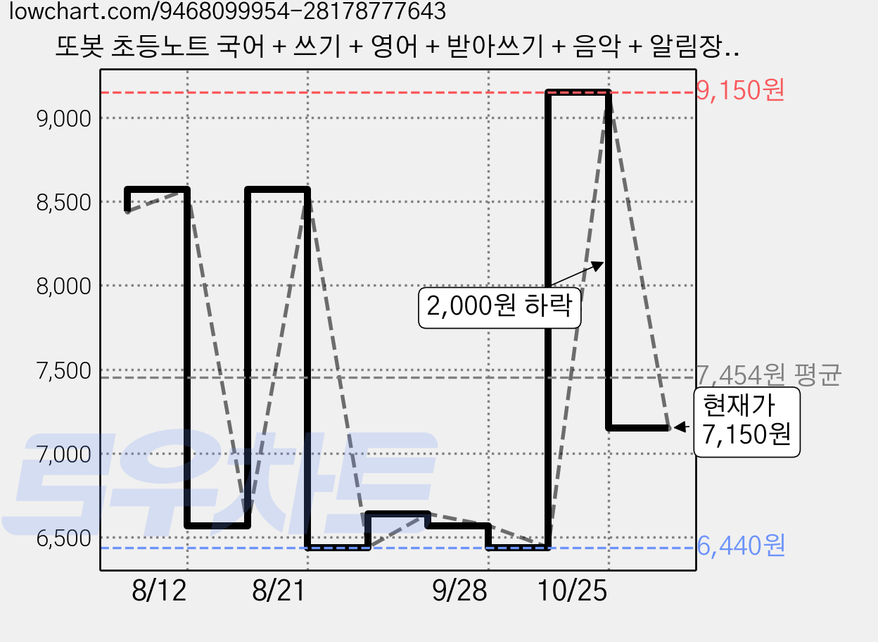 또봇 초등노트 국어 + 쓰기 + 영어 + 받아쓰기 + 음악 + 알림장 + 일기장 + 독서록 세트, 혼합색상, 1세트 가격 변동 차트, 현재가 7,150원, 관측 최저가 6,440원