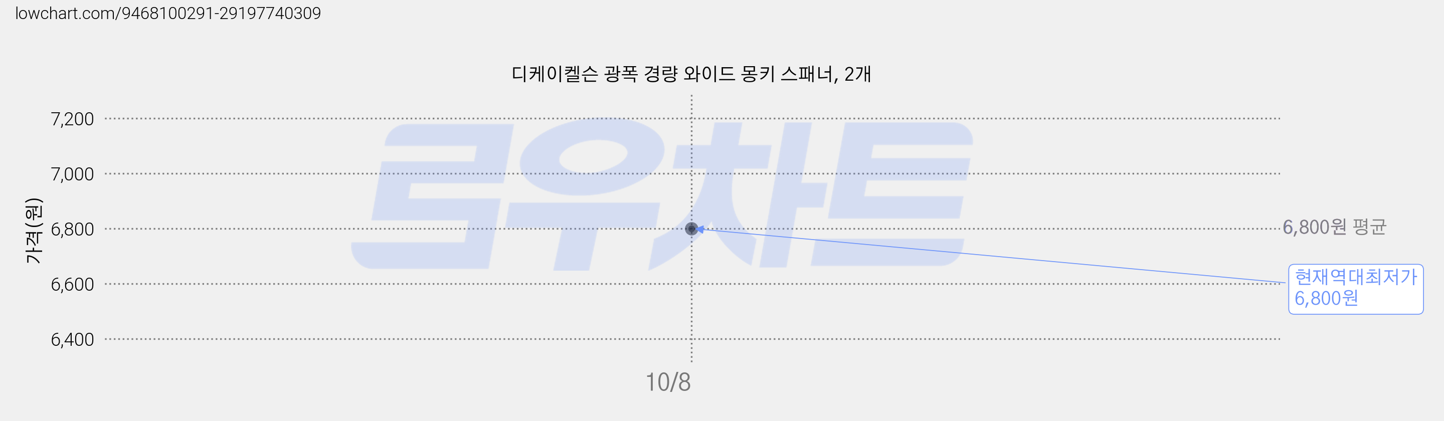 디케이켈슨 광폭 경량 와이드 몽키 스패너, 2개 가격 변동 차트, 현재가 6,800원, 역대최저가