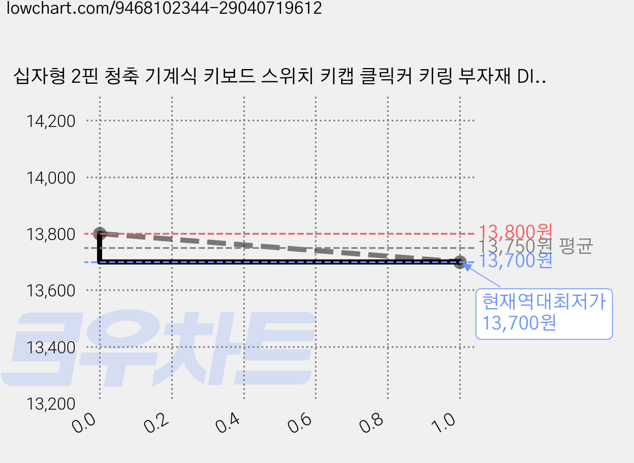 십자형 2핀 청축 기계식 키보드 스위치 키캡 클릭커 키링 부자재 DIY, 100개 가격 변동 차트, 현재가 13,700원, 역대최저가