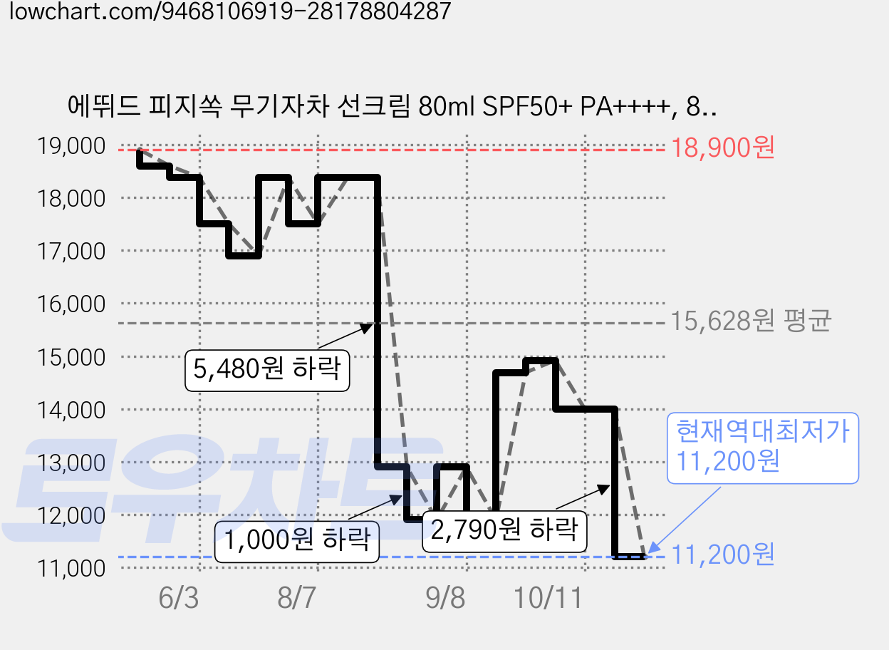 에뛰드 피지쏙 무기자차 선크림 80ml SPF50+ PA++++, 80g, 1개 가격 변동 차트, 현재가 11,200원, 역대최저가