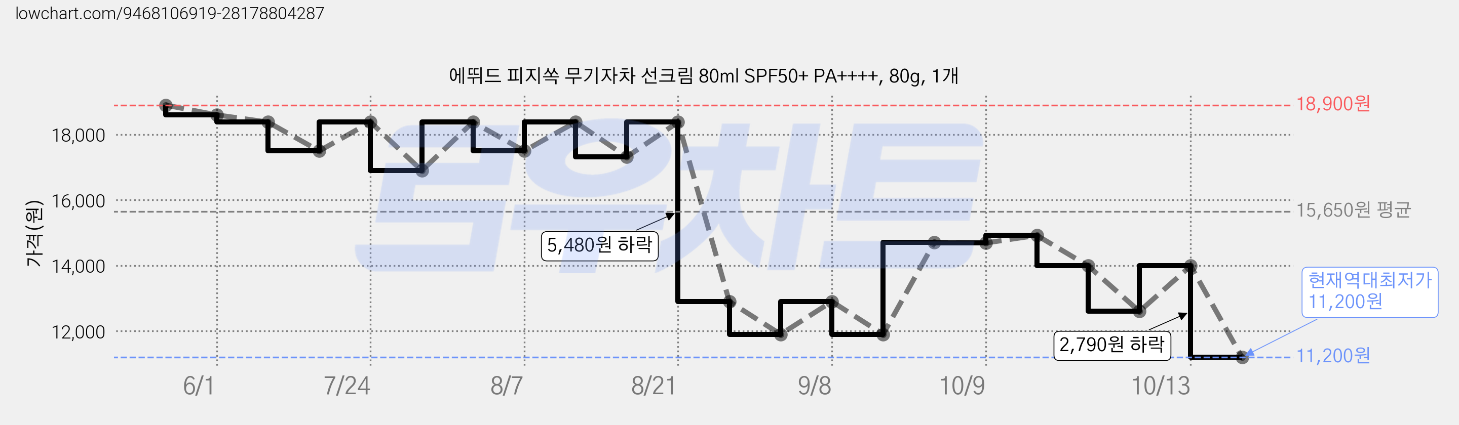 에뛰드 피지쏙 무기자차 선크림 80ml SPF50+ PA++++, 80g, 1개 가격 변동 차트, 현재가 11,200원, 역대최저가