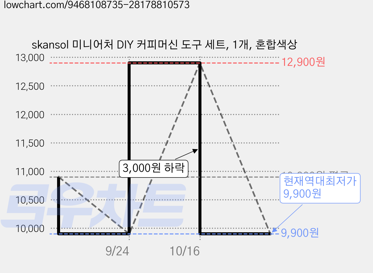 skansol 미니어처 DIY 커피머신 도구 세트, 1개, 혼합색상 가격 변동 차트, 현재가 9,900원, 역대최저가
