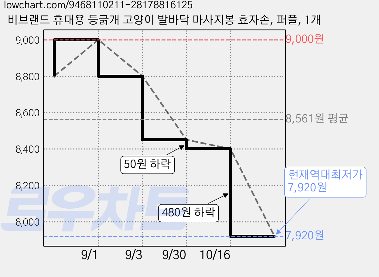 비브랜드 휴대용 등긁개 고양이 발바닥 마사지봉 효자손, 퍼플, 1개 가격 변동 차트, 현재가 7,920원, 역대최저가