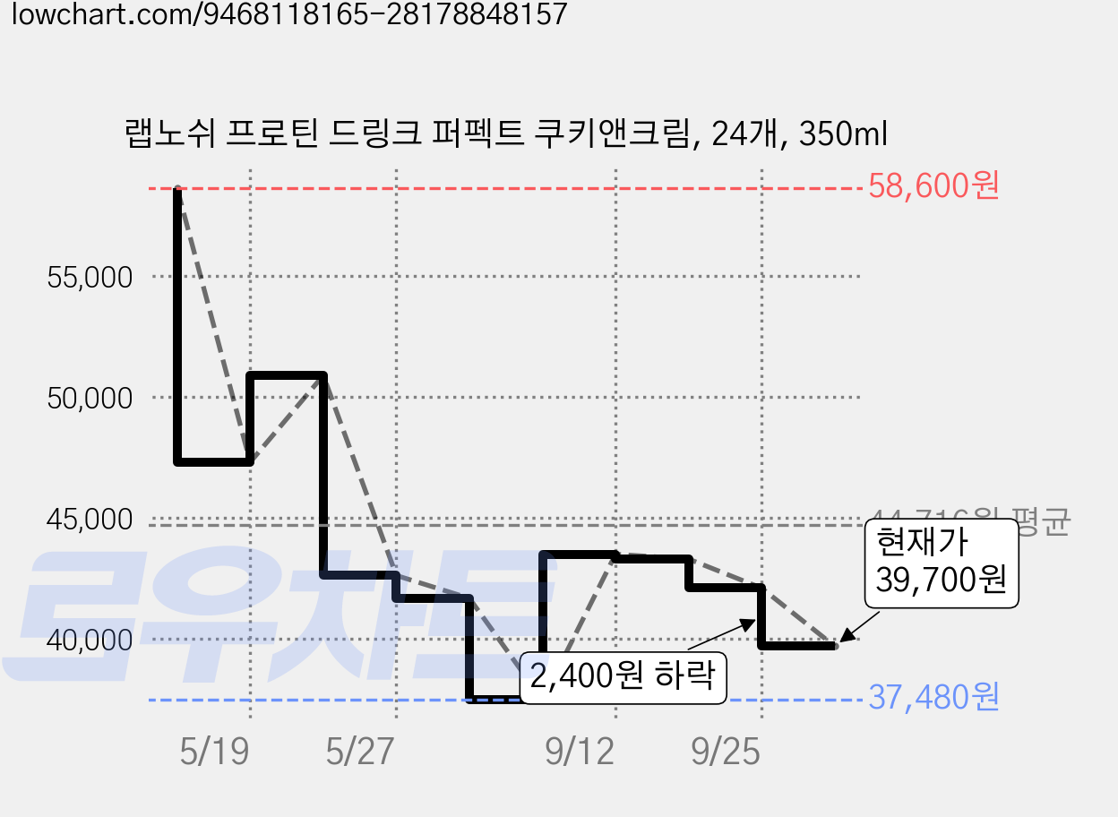 랩노쉬 프로틴 드링크 퍼펙트 쿠키앤크림, 24개, 350ml 가격 변동 차트, 현재가 39,700원, 관측 최저가 37,480원