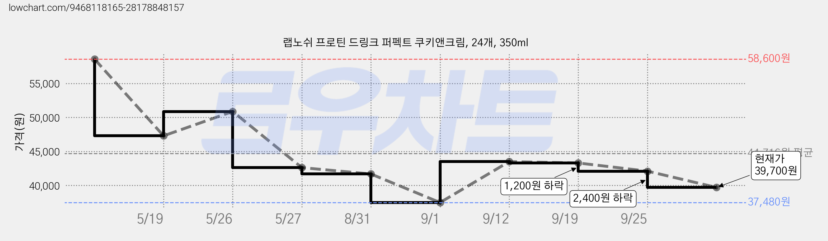 랩노쉬 프로틴 드링크 퍼펙트 쿠키앤크림, 24개, 350ml 가격 변동 차트, 현재가 39,700원, 관측 최저가 37,480원