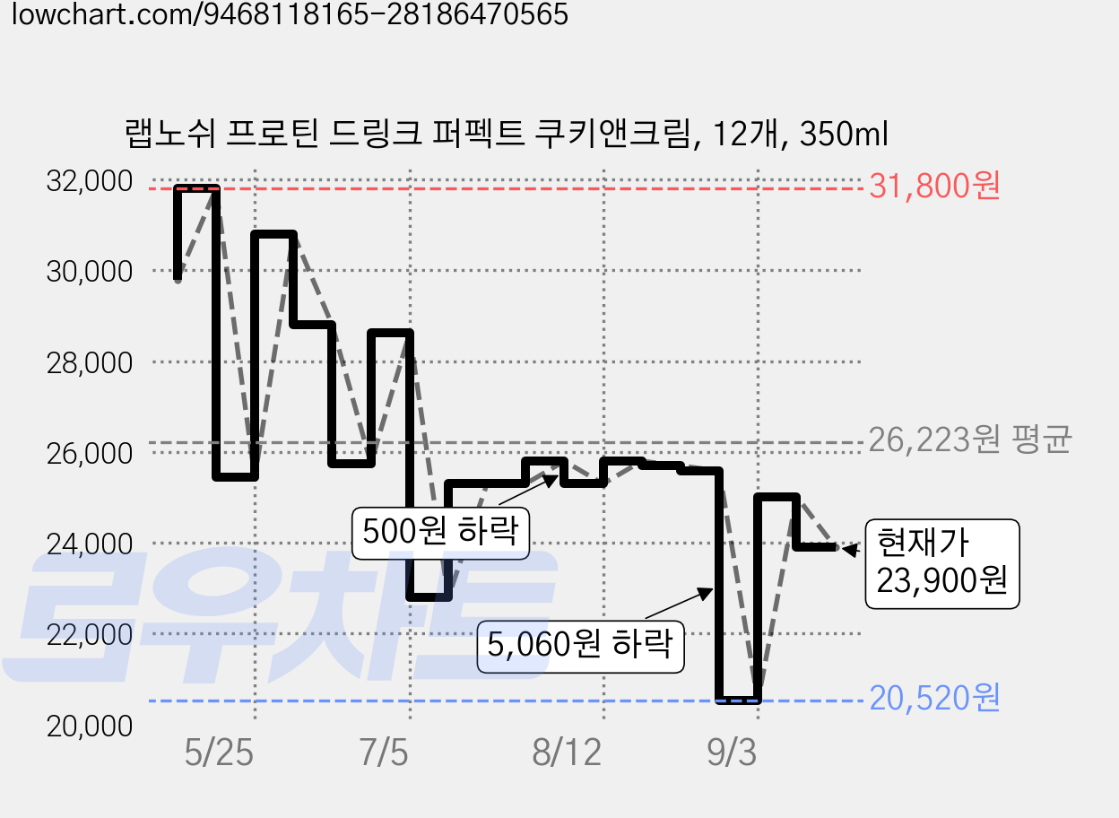 랩노쉬 프로틴 드링크 퍼펙트 쿠키앤크림, 12개, 350ml 가격 변동 차트, 현재가 23,900원, 관측 최저가 20,520원