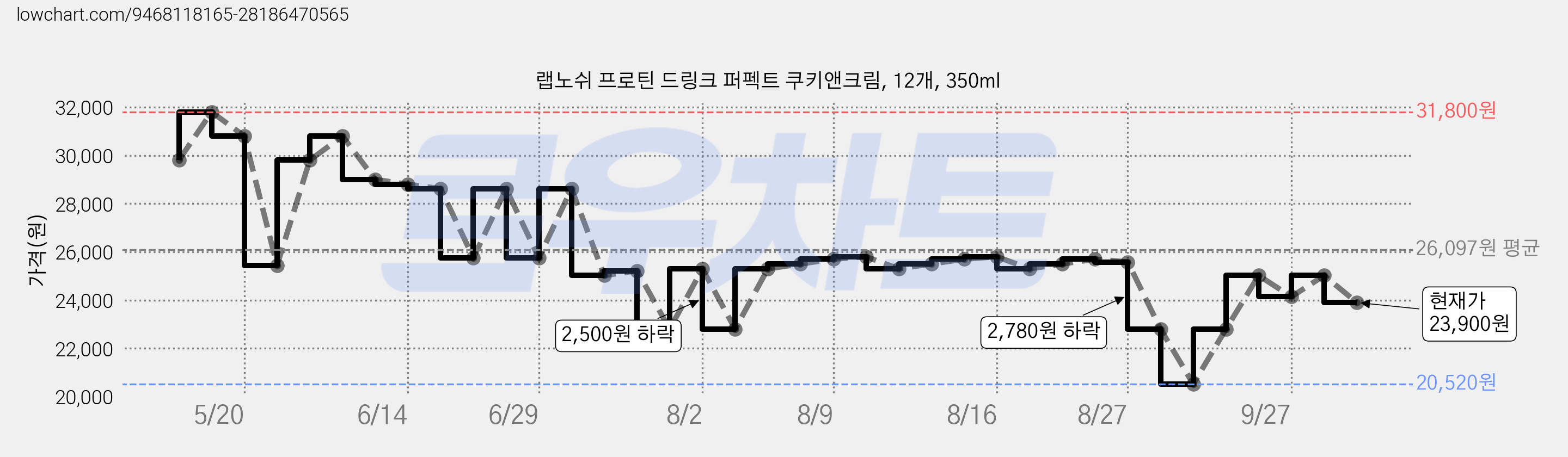 랩노쉬 프로틴 드링크 퍼펙트 쿠키앤크림, 12개, 350ml 가격 변동 차트, 현재가 23,900원, 관측 최저가 20,520원