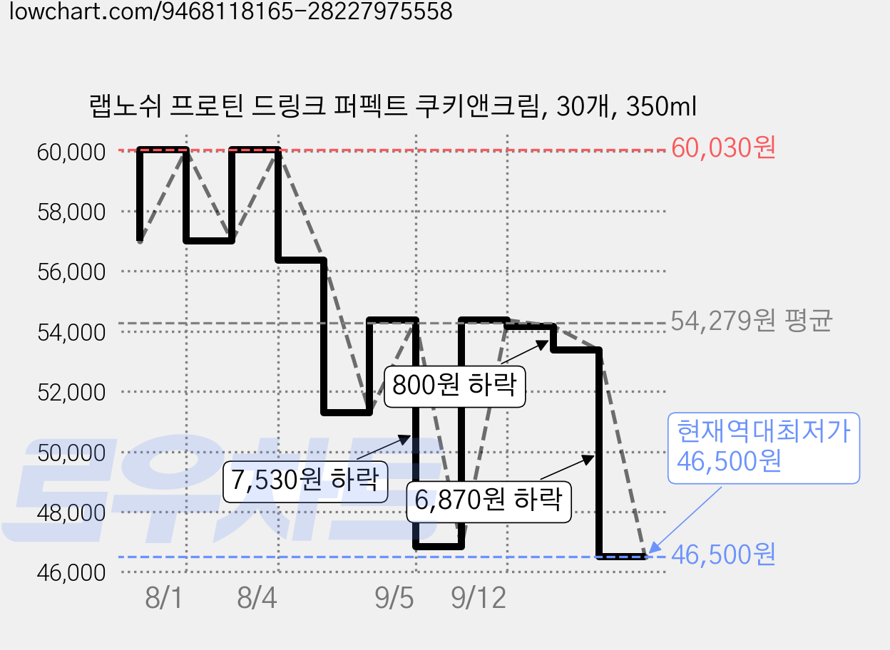 랩노쉬 프로틴 드링크 퍼펙트 쿠키앤크림, 30개, 350ml 가격 변동 차트, 현재가 46,500원, 역대최저가