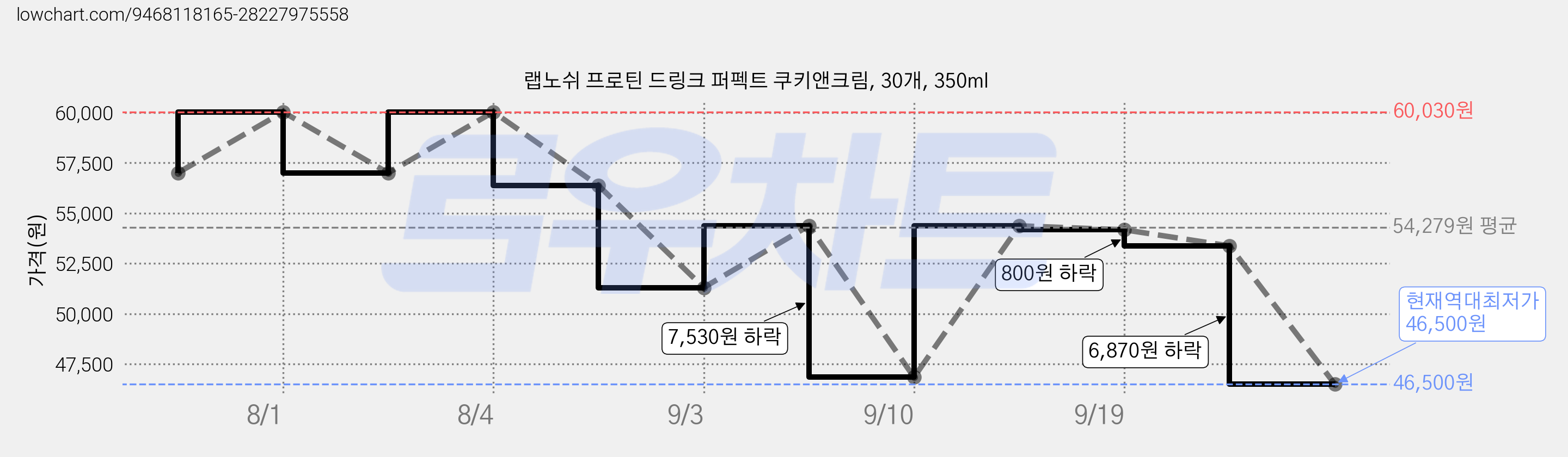 랩노쉬 프로틴 드링크 퍼펙트 쿠키앤크림, 30개, 350ml 가격 변동 차트, 현재가 46,500원, 역대최저가