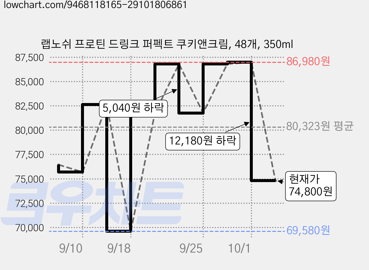 랩노쉬 프로틴 드링크 퍼펙트 쿠키앤크림, 48개, 350ml 가격 변동 차트, 현재가 74,800원, 관측 최저가 69,580원