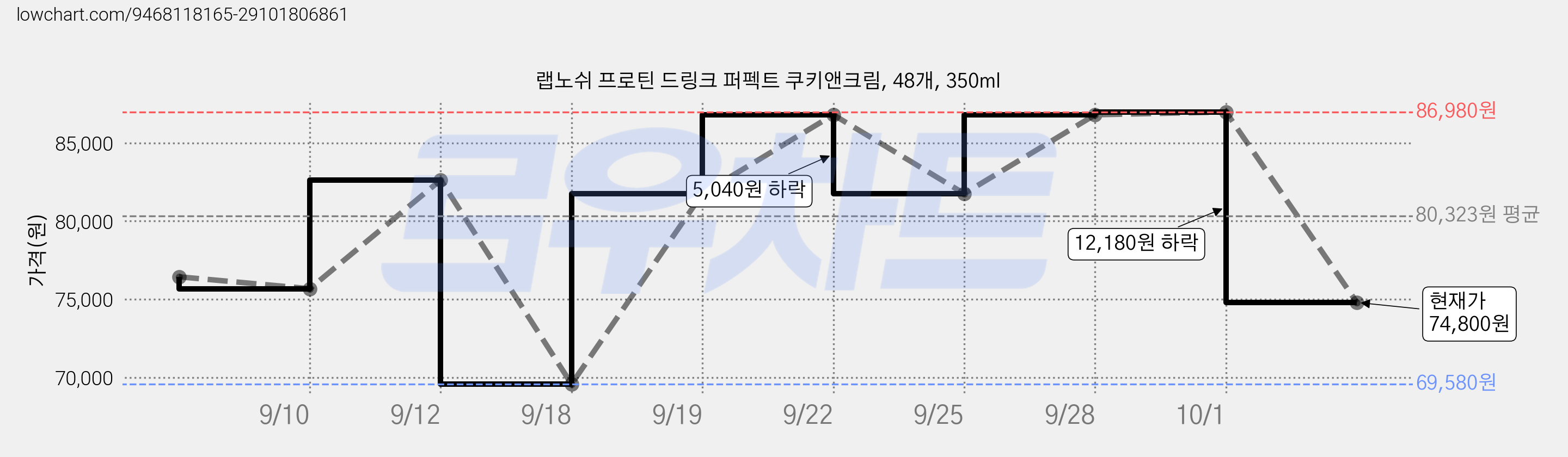 랩노쉬 프로틴 드링크 퍼펙트 쿠키앤크림, 48개, 350ml 가격 변동 차트, 현재가 74,800원, 관측 최저가 69,580원