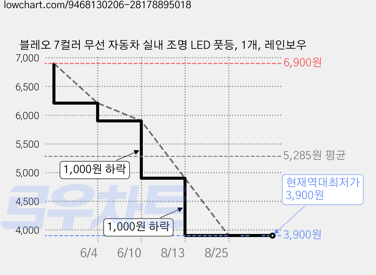 블레오 7컬러 무선 자동차 실내 조명 LED 풋등, 1개, 레인보우 가격 변동 차트, 현재가 3,900원, 역대최저가