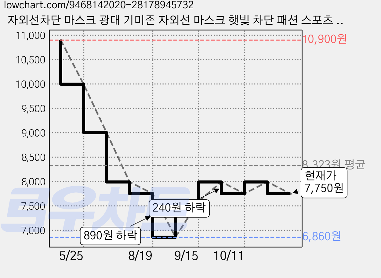 자외선차단 마스크 광대 기미존 자외선 마스크 햇빛 차단 패션 스포츠 나비마스크, 2개, 스킨톤 가격 변동 차트, 현재가 7,750원, 관측 최저가 6,860원