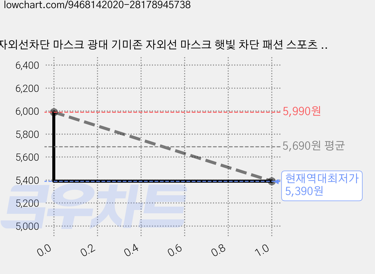 자외선차단 마스크 광대 기미존 자외선 마스크 햇빛 차단 패션 스포츠 나비마스크, 1개, 분홍색 가격 변동 차트, 현재가 5,390원, 역대최저가