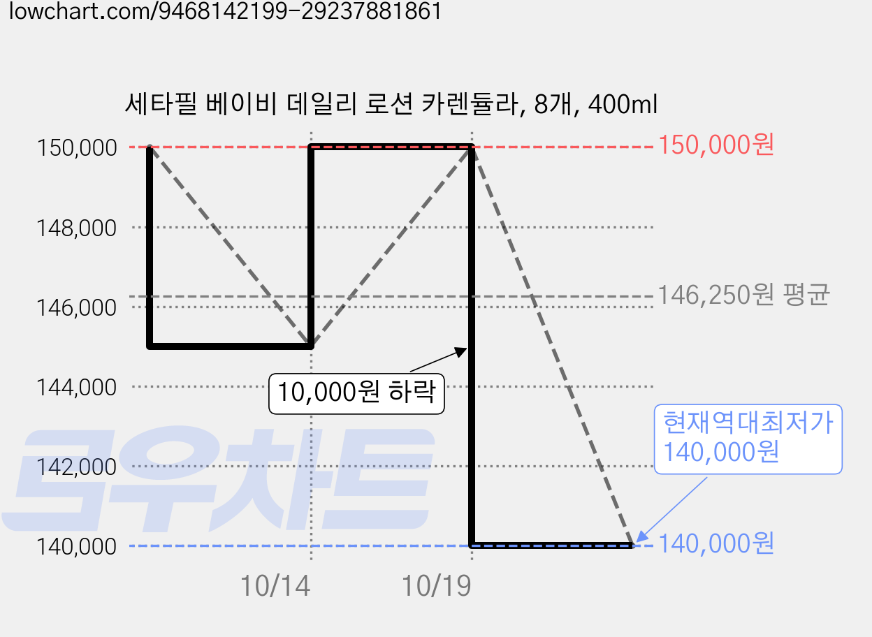 세타필 베이비 데일리 로션 카렌듈라, 8개, 400ml 가격 변동 차트, 현재가 140,000원, 역대최저가
