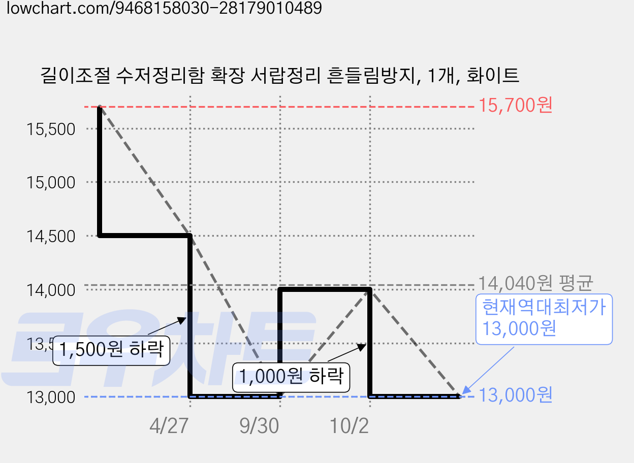 길이조절 수저정리함 확장 서랍정리 흔들림방지, 1개, 화이트 가격 변동 차트, 현재가 13,000원, 역대최저가