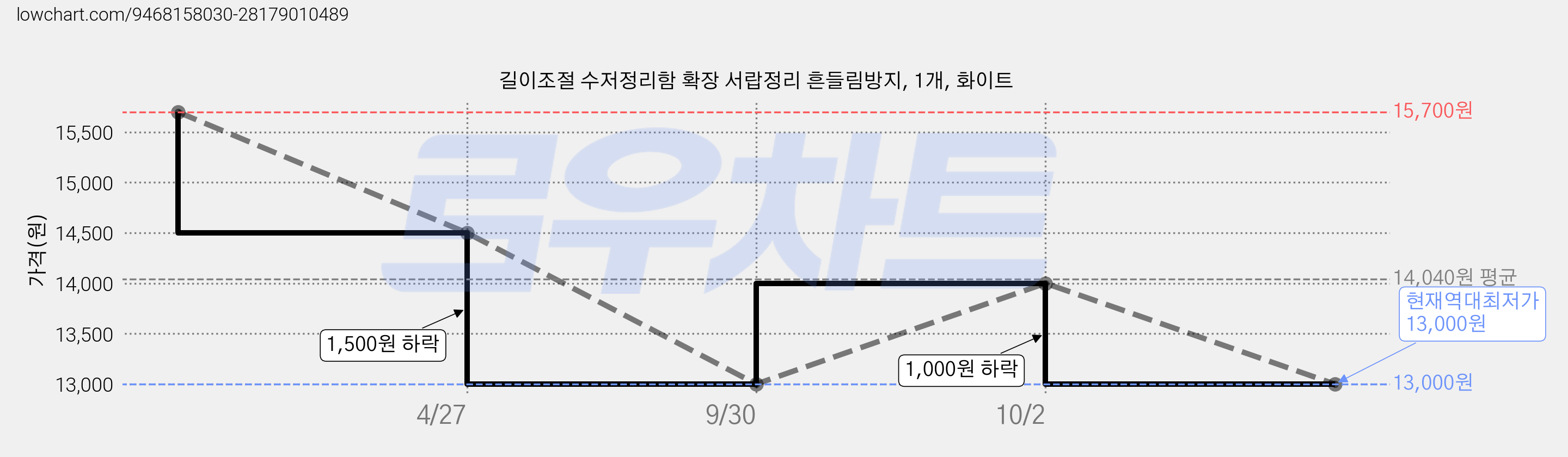 길이조절 수저정리함 확장 서랍정리 흔들림방지, 1개, 화이트 가격 변동 차트, 현재가 13,000원, 역대최저가