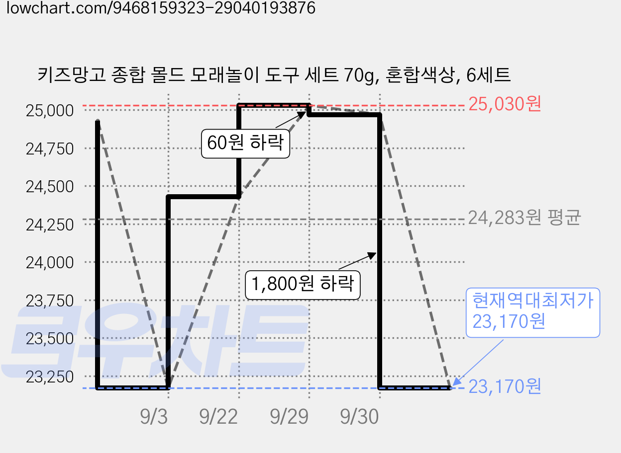 키즈망고 종합 몰드 모래놀이 도구 세트 70g, 혼합색상, 6세트 가격 변동 차트, 현재가 23,170원, 역대최저가