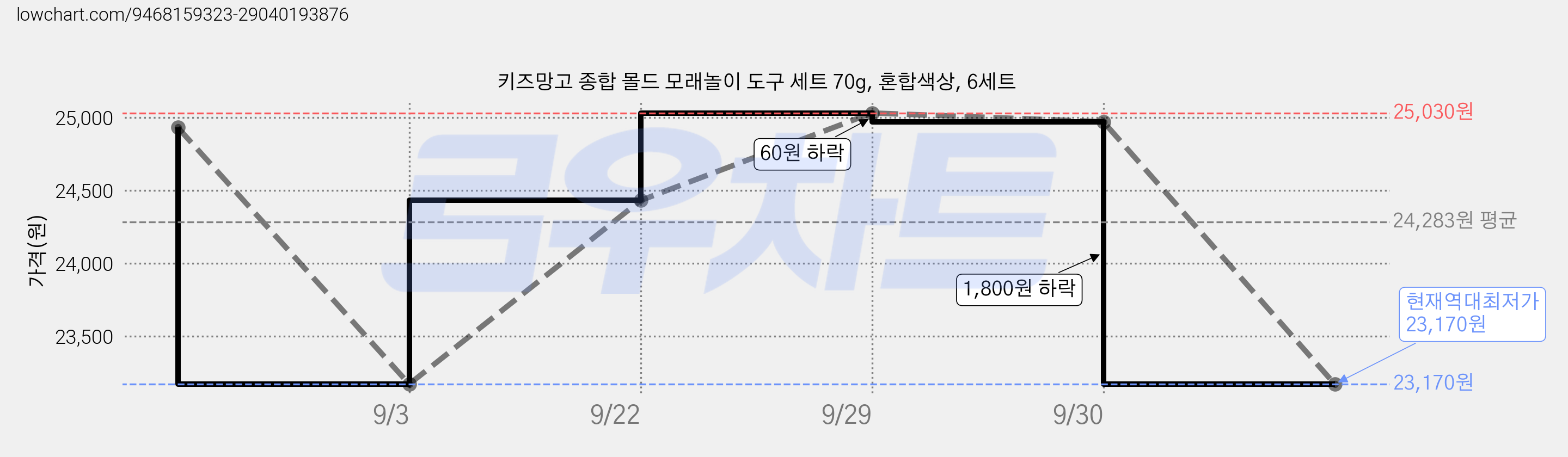 키즈망고 종합 몰드 모래놀이 도구 세트 70g, 혼합색상, 6세트 가격 변동 차트, 현재가 23,170원, 역대최저가