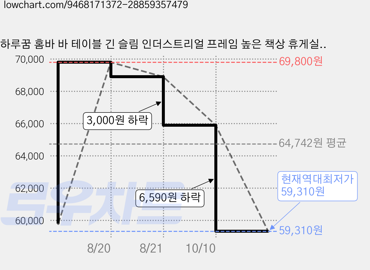 하루꿈 홈바 바 테이블 긴 슬림 인더스트리얼 프레임 높은 책상 휴게실 카페 바테이블 식탁, 화이트 가격 변동 차트, 현재가 59,310원, 역대최저가