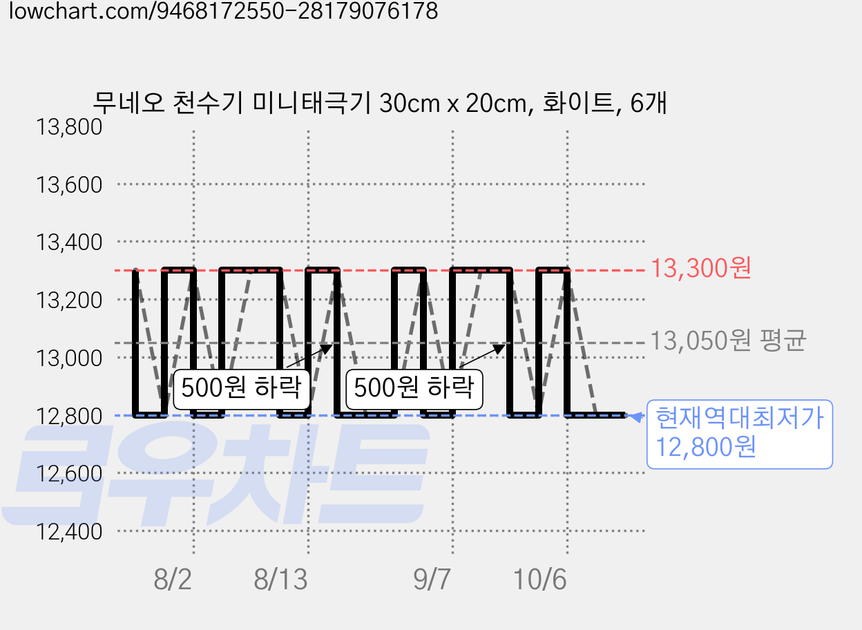 무네오 천수기 미니태극기 30cm x 20cm, 화이트, 6개 가격 변동 차트, 현재가 12,800원, 역대최저가