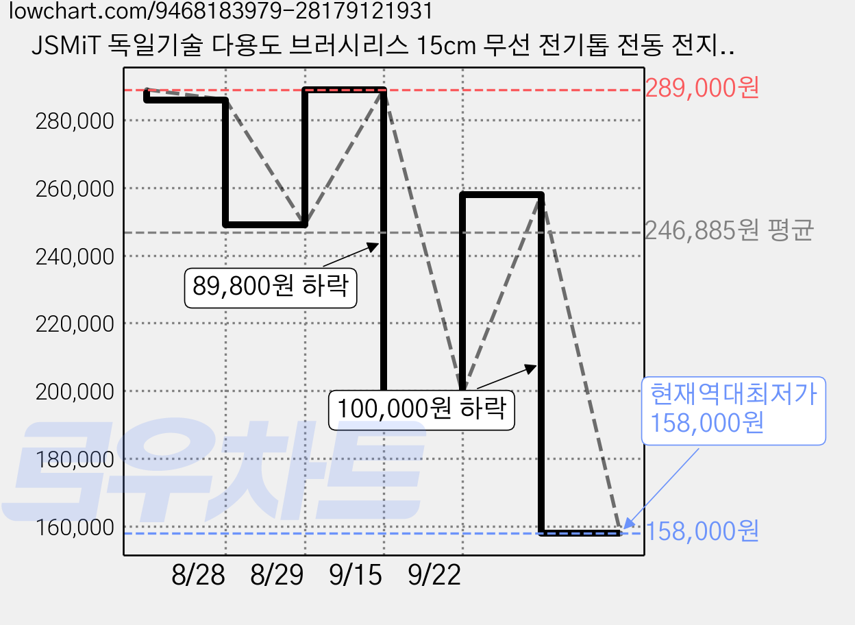 JSMiT 독일기술 다용도 브러시리스 15cm 무선 전기톱 전동 전지가위 2.5m 연장장대 톡톡365 3IN1 고지톱 21V 풀세트, 1세트 가격 변동 차트, 현재가 158,000원, 역대최저가