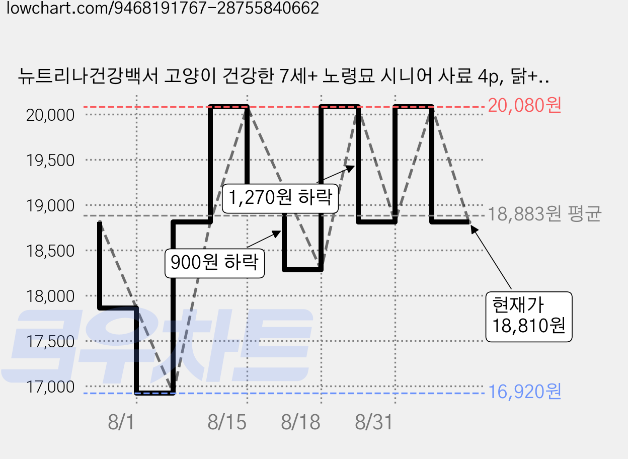 뉴트리나건강백서 고양이 건강한 7세+ 노령묘 시니어 사료 4p, 닭+연어, 1.6kg, 1개 가격 변동 차트, 현재가 18,810원, 관측 최저가 16,920원