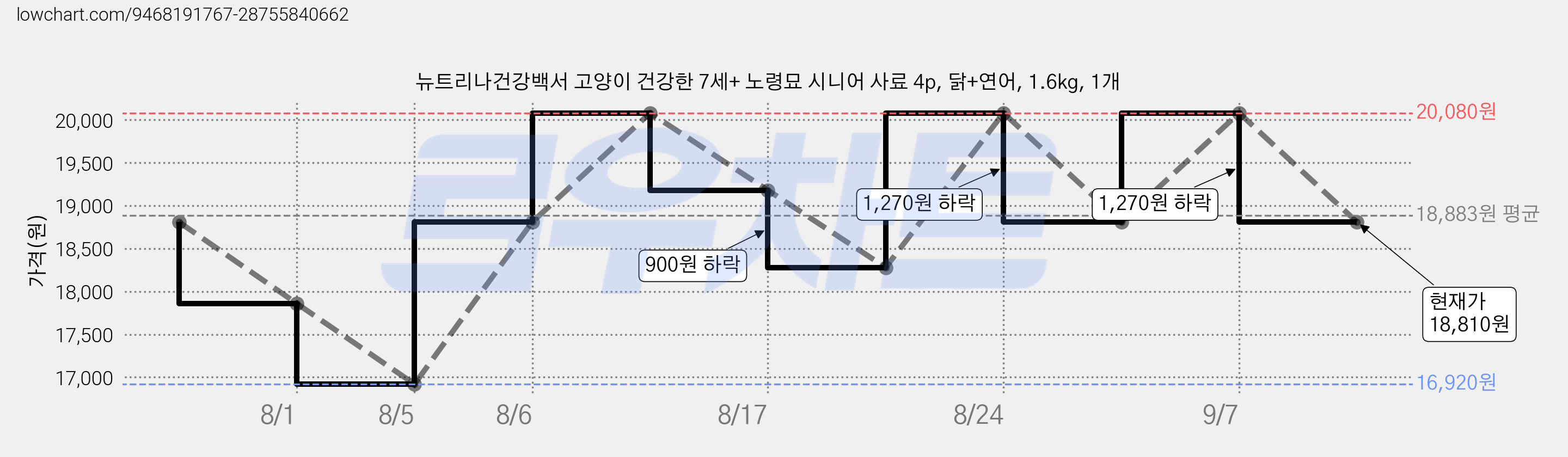 뉴트리나건강백서 고양이 건강한 7세+ 노령묘 시니어 사료 4p, 닭+연어, 1.6kg, 1개 가격 변동 차트, 현재가 18,810원, 관측 최저가 16,920원