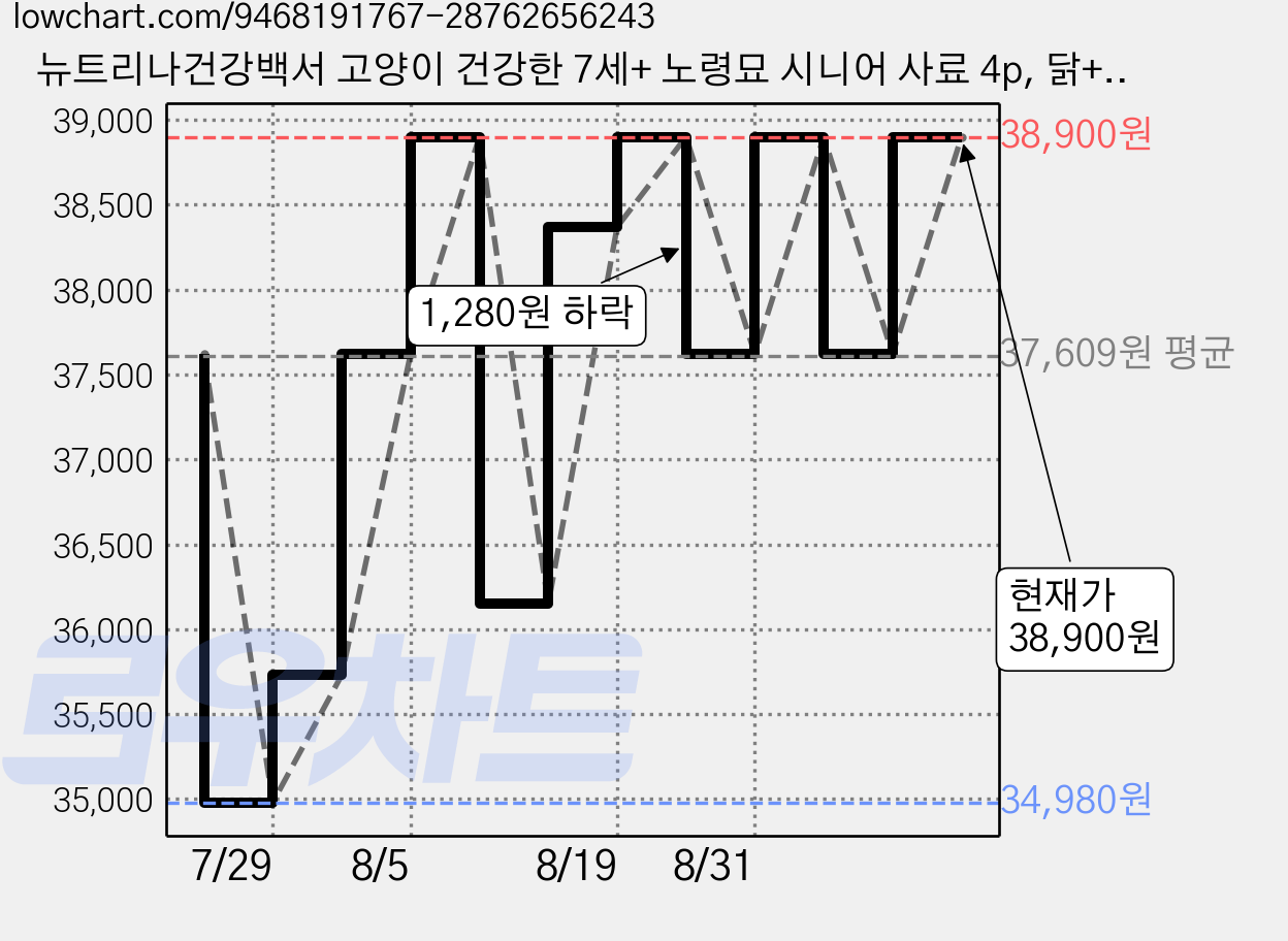 뉴트리나건강백서 고양이 건강한 7세+ 노령묘 시니어 사료 4p, 닭+연어, 1.6kg, 2개 가격 변동 차트, 현재가 38,900원, 관측 최저가 34,980원
