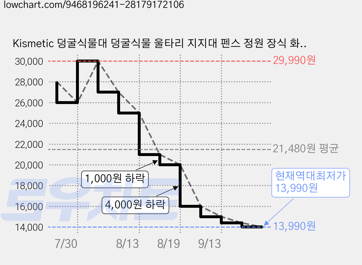 Kismetic 덩굴식물대 덩굴식물 울타리 지지대 펜스 정원 장식 화단 가림막, 블랙 46.5*90cm 가격 변동 차트, 현재가 13,990원, 역대최저가