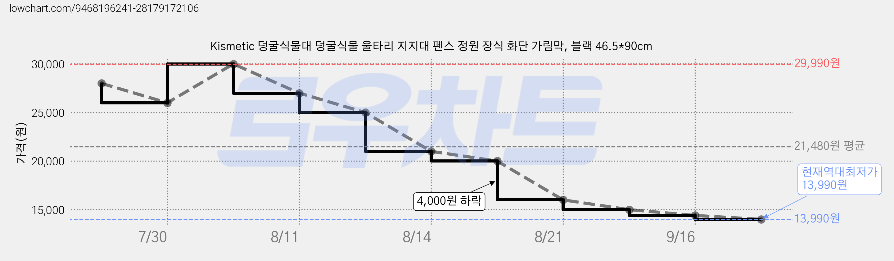 Kismetic 덩굴식물대 덩굴식물 울타리 지지대 펜스 정원 장식 화단 가림막, 블랙 46.5*90cm 가격 변동 차트, 현재가 13,990원, 역대최저가