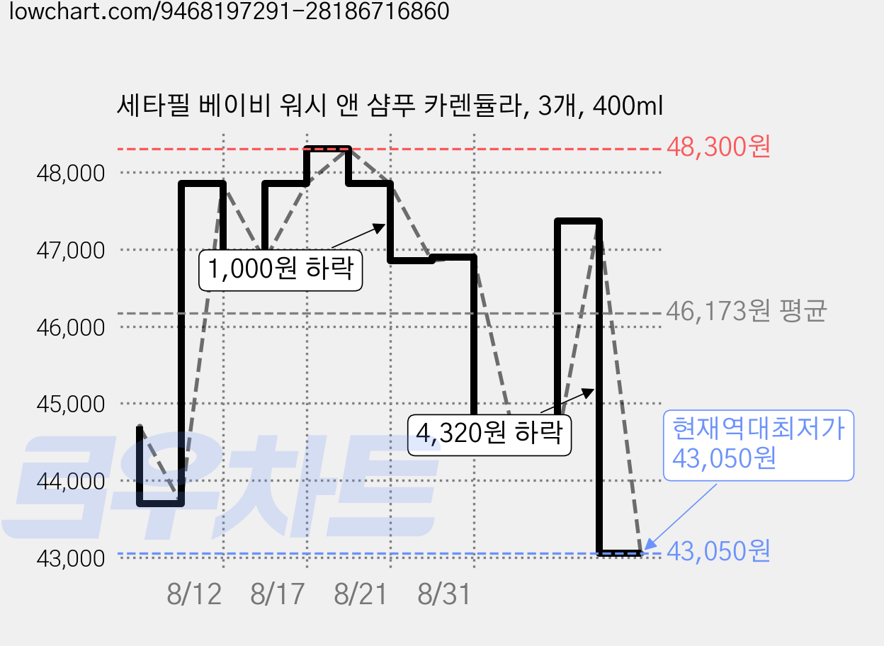 세타필 베이비 워시 앤 샴푸 카렌듈라, 3개, 400ml 가격 변동 차트, 현재가 43,050원, 역대최저가