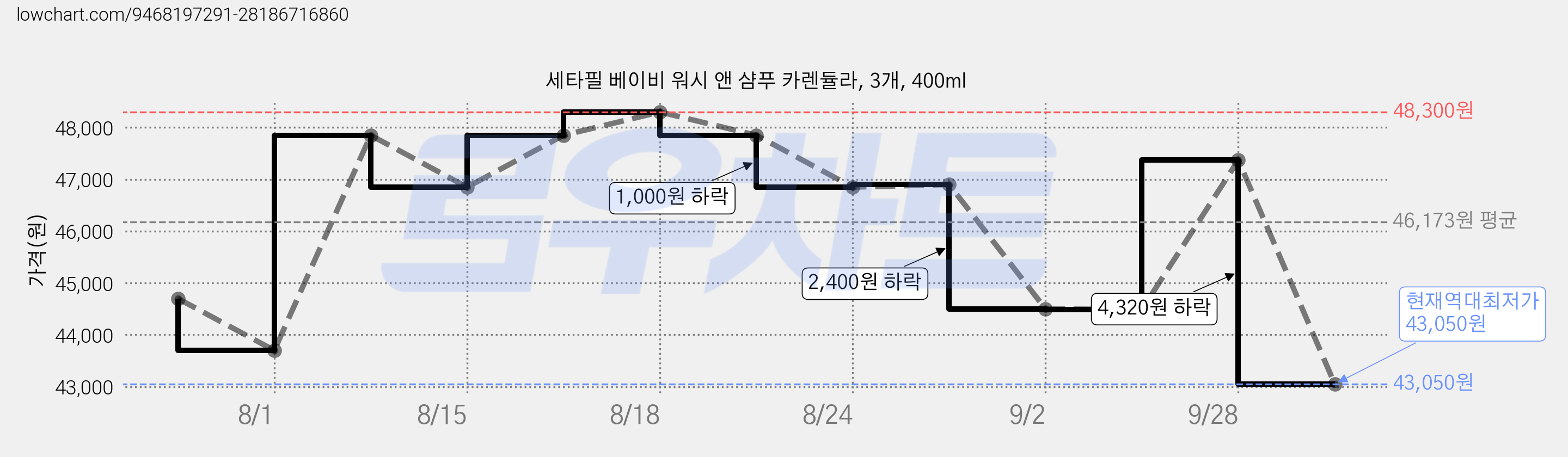 세타필 베이비 워시 앤 샴푸 카렌듈라, 3개, 400ml 가격 변동 차트, 현재가 43,050원, 역대최저가