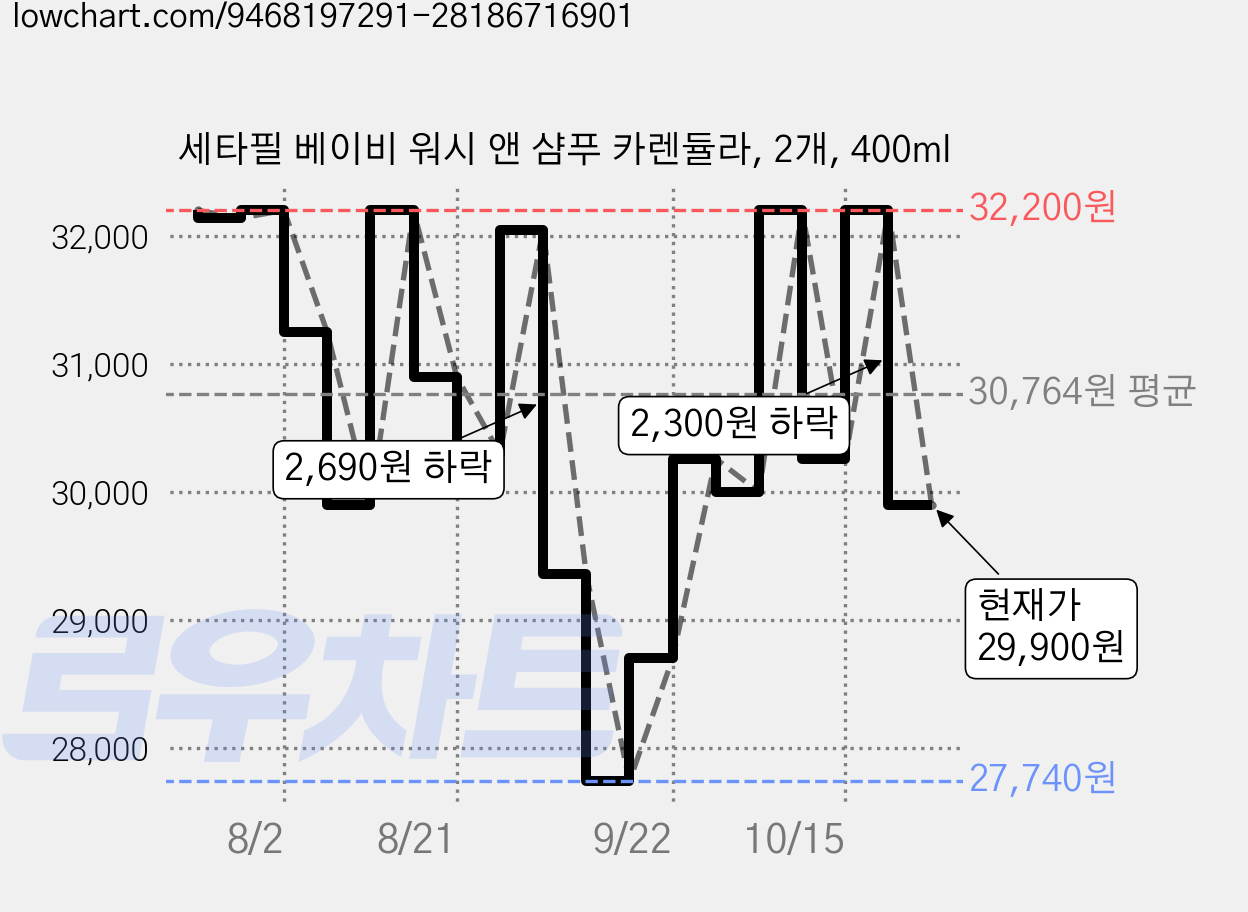 세타필 베이비 워시 앤 샴푸 카렌듈라, 2개, 400ml 가격 변동 차트, 현재가 29,900원, 관측 최저가 27,740원