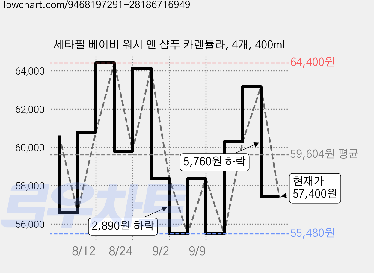 세타필 베이비 워시 앤 샴푸 카렌듈라, 4개, 400ml 가격 변동 차트, 현재가 57,400원, 관측 최저가 55,480원