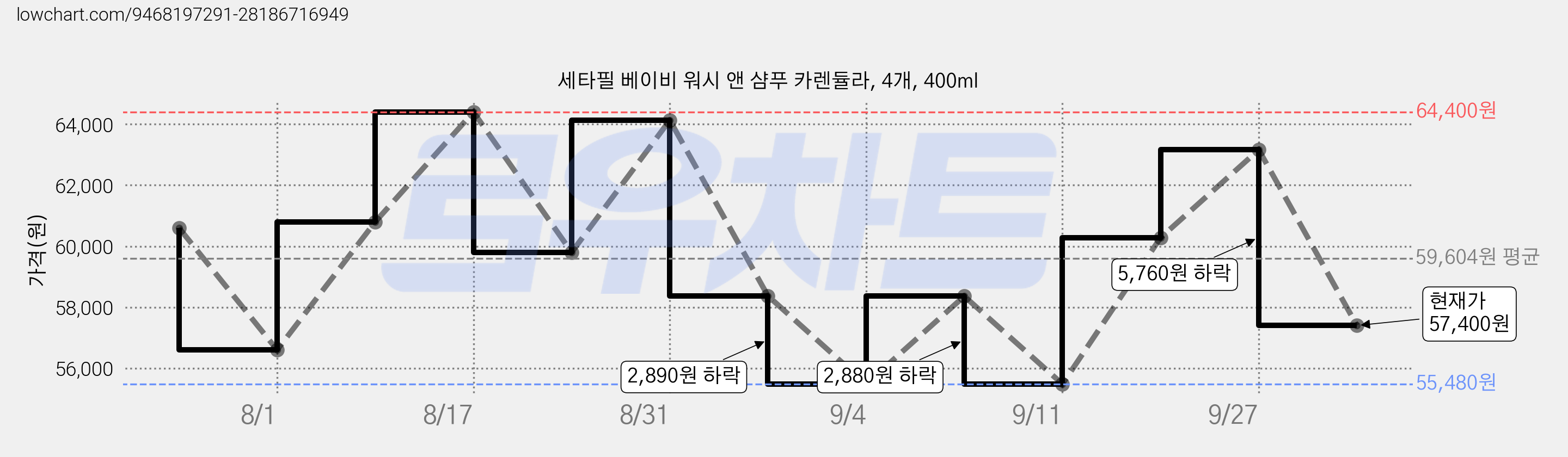 세타필 베이비 워시 앤 샴푸 카렌듈라, 4개, 400ml 가격 변동 차트, 현재가 57,400원, 관측 최저가 55,480원