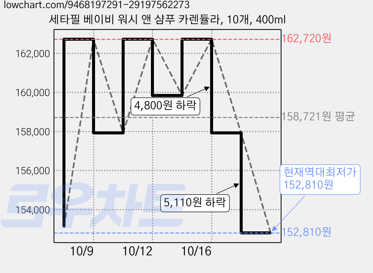 세타필 베이비 워시 앤 샴푸 카렌듈라, 10개, 400ml 가격 변동 차트, 현재가 152,810원, 역대최저가