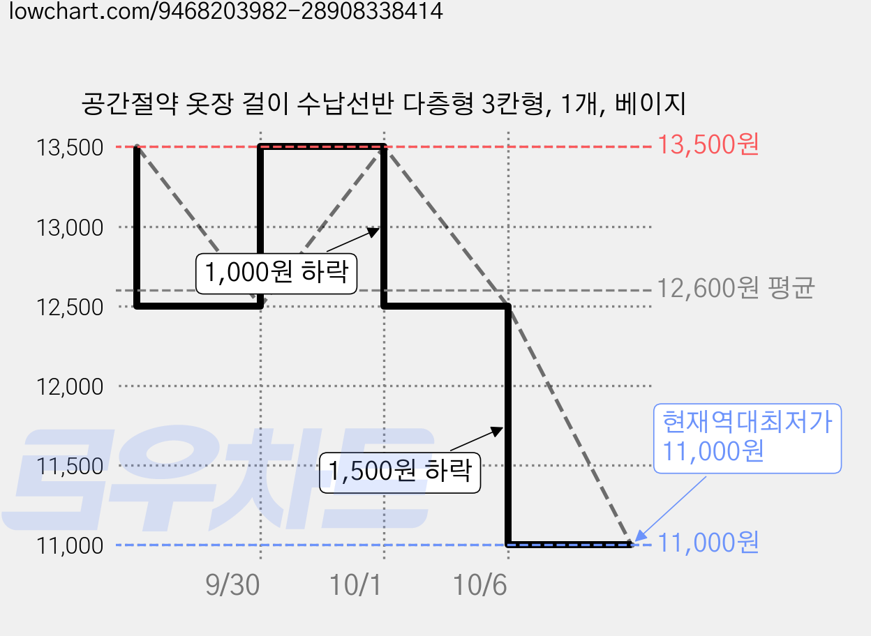 공간절약 옷장 걸이 수납선반 다층형 3칸형, 1개, 베이지 가격 변동 차트, 현재가 11,000원, 역대최저가