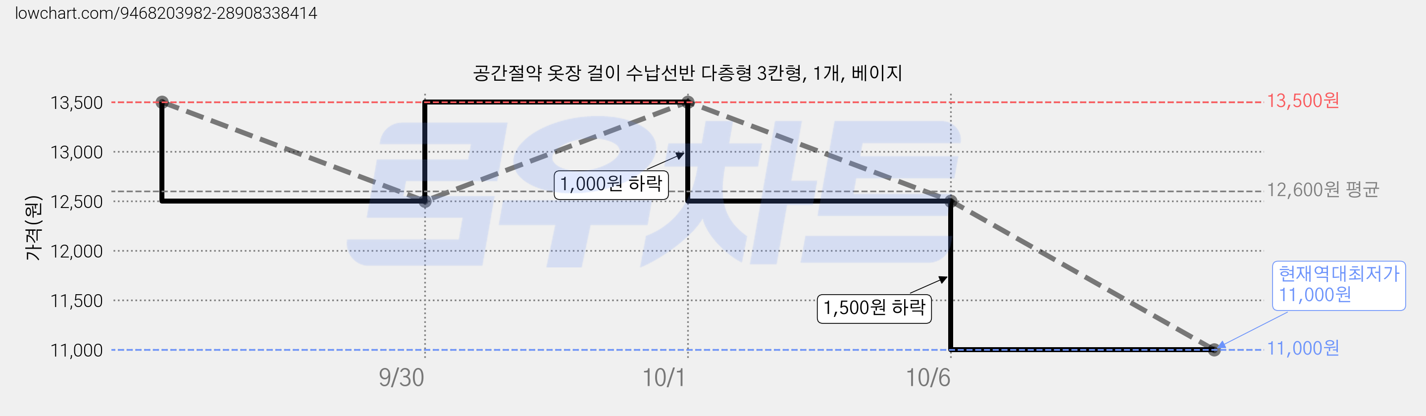 공간절약 옷장 걸이 수납선반 다층형 3칸형, 1개, 베이지 가격 변동 차트, 현재가 11,000원, 역대최저가