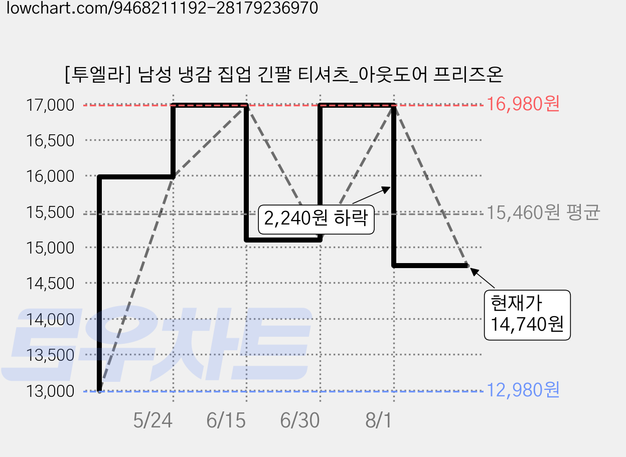 [투엘라] 남성 냉감 집업 긴팔 티셔츠_아웃도어 프리즈온 가격 변동 차트, 현재가 14,740원, 관측 최저가 12,980원
