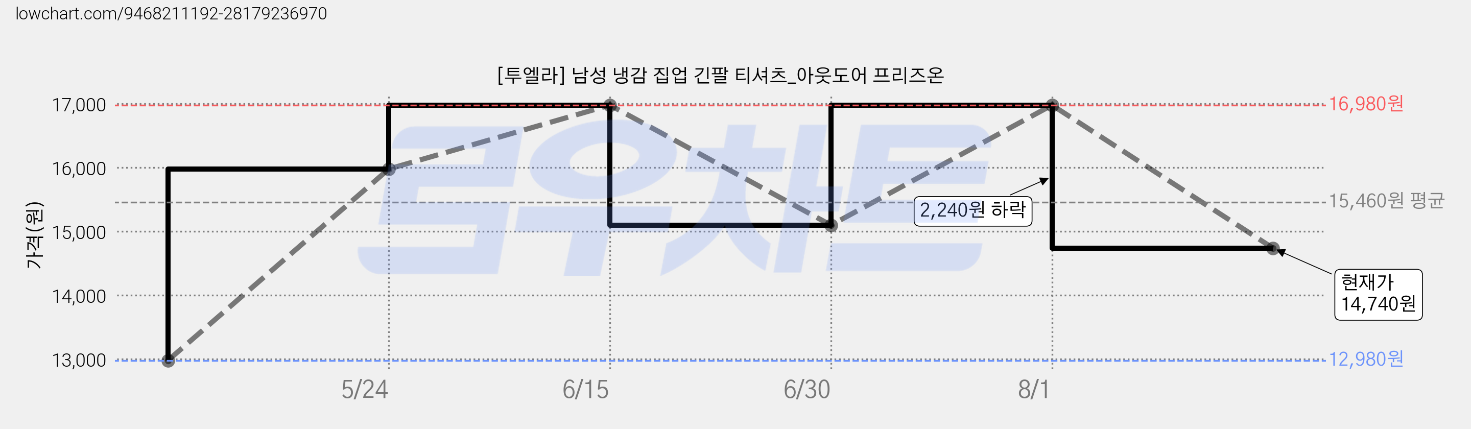 [투엘라] 남성 냉감 집업 긴팔 티셔츠_아웃도어 프리즈온 가격 변동 차트, 현재가 14,740원, 관측 최저가 12,980원