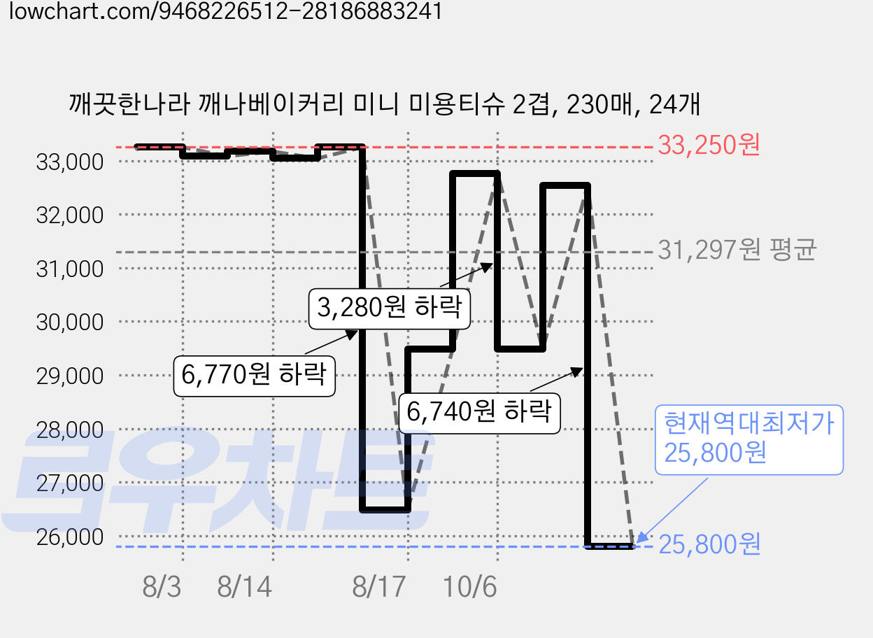 깨끗한나라 깨나베이커리 미니 미용티슈 2겹, 230매, 24개 가격 변동 차트, 현재가 25,800원, 역대최저가